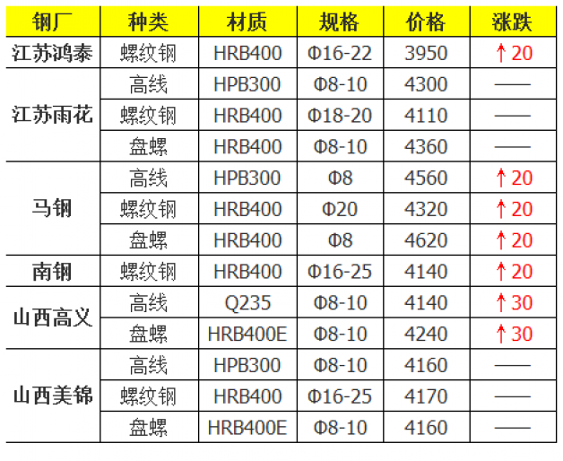 钢厂价格还在涨，废钢上调50！