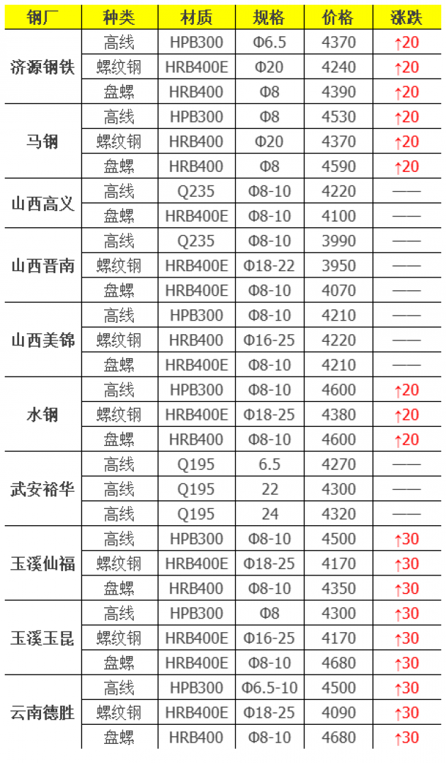 调价：钢厂涨40！今日钢厂最新调价！