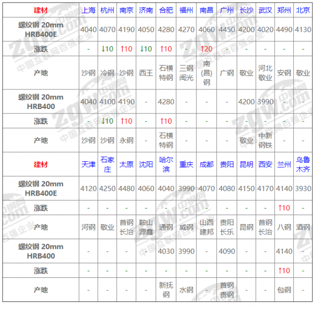 10月10日全国钢材实时价格