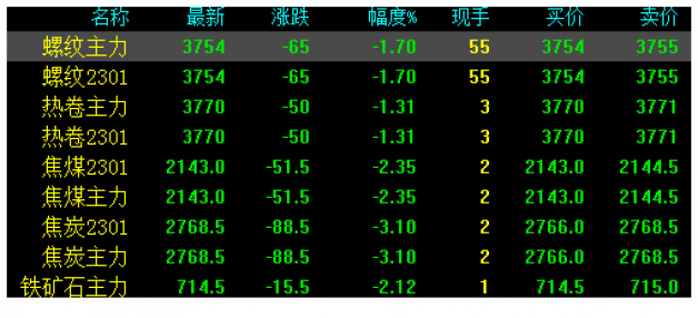 全面下跌！钢价大跌100！钢坯跌40！房市出大招！今日钢价这样走
