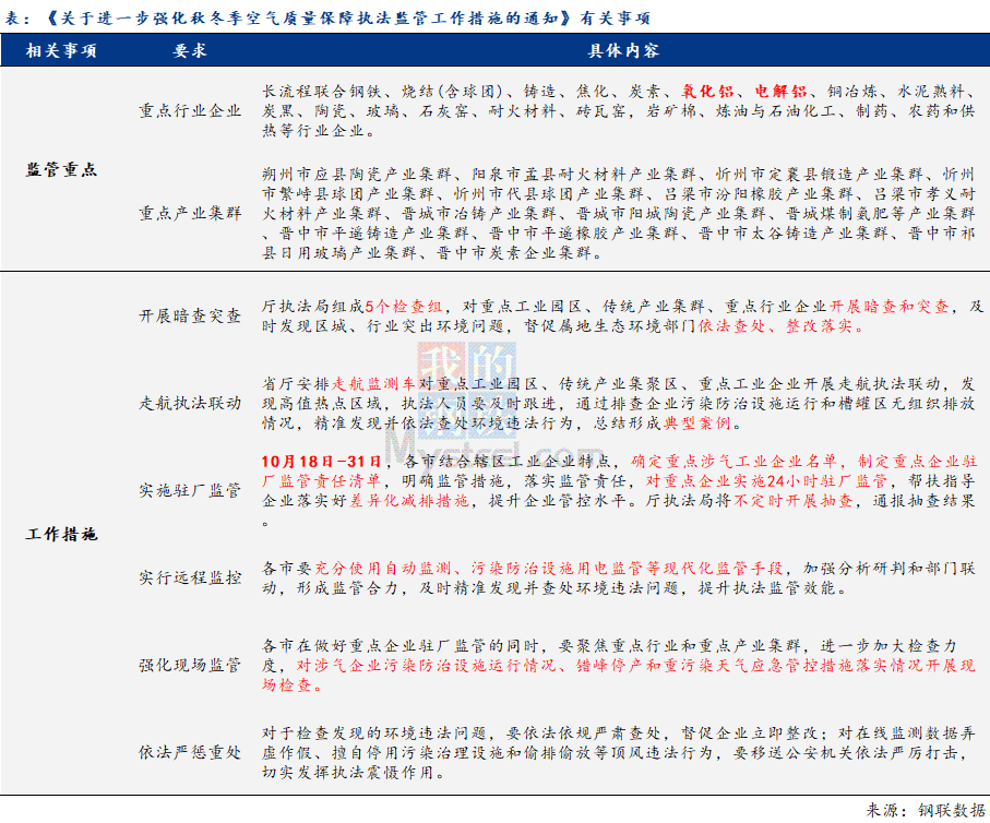 为应对重污染天气 山西氧化铝生产监管趋严
