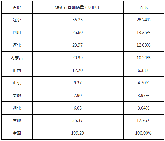 中国八大铁矿，你知道几个？