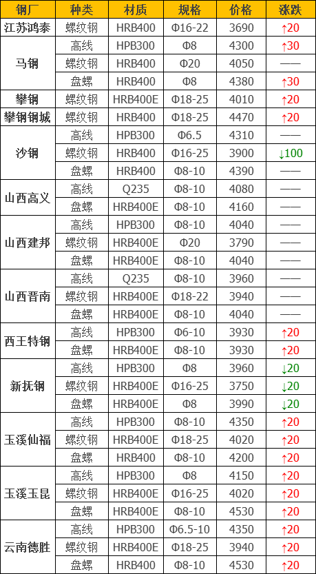 调价：钢厂价格略有恢复，沙钢废钢上调100！
