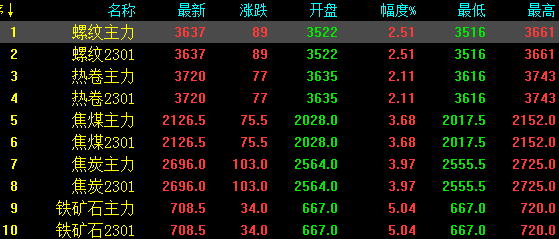 铁矿石涨破90美元/吨！美联储加息减缓！钢厂大涨100！钢价涨势确立？