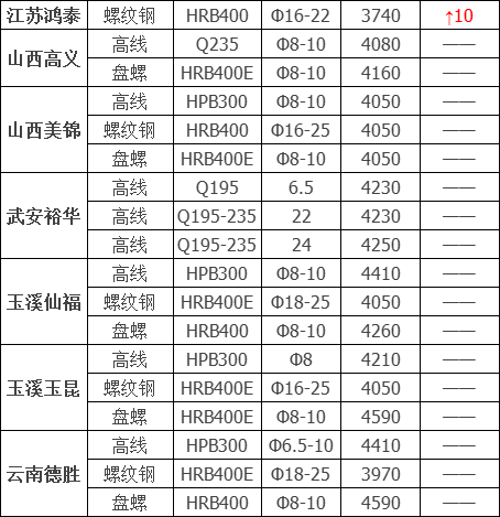 调价：废钢大涨140，钢厂价格回归平缓！