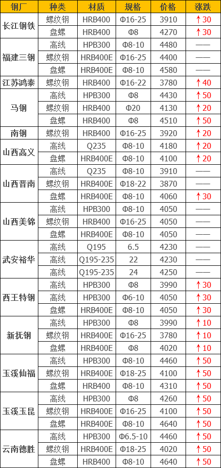 调价：钢厂价格涨势如虹，今日21家钢厂上调！