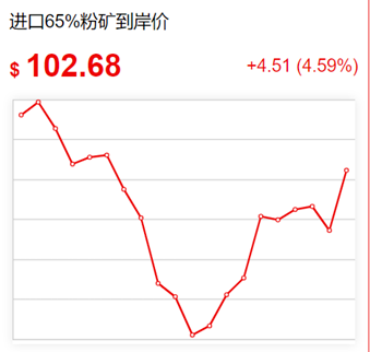 钢厂涨80！钢价涨40！焦炭三轮提降全面落地！