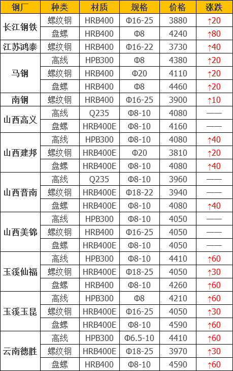 调价：钢厂价格涨80，废钢大涨100！