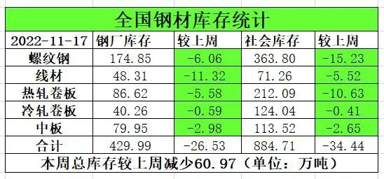 铁矿石跌至94美元/吨！废钢大涨150！期钢稳站3800！