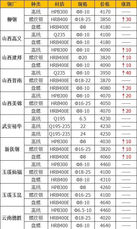 调价：钢厂价格坚挺，废钢上调150！