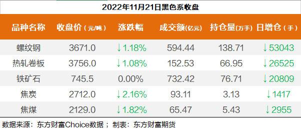 螺纹跌1.18% 中信减持超5千手螺纹多单