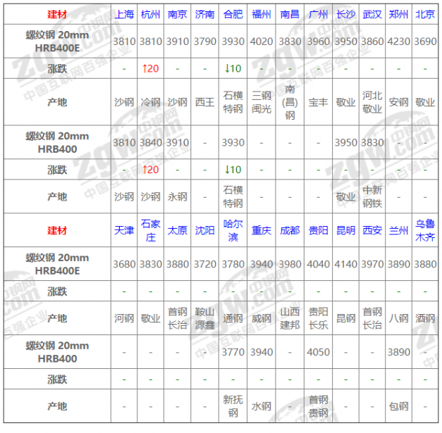 今日全国钢材价格汇总！最高跌100
