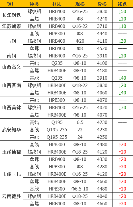 调价：钢厂价格上下波动，废钢最高跌50！