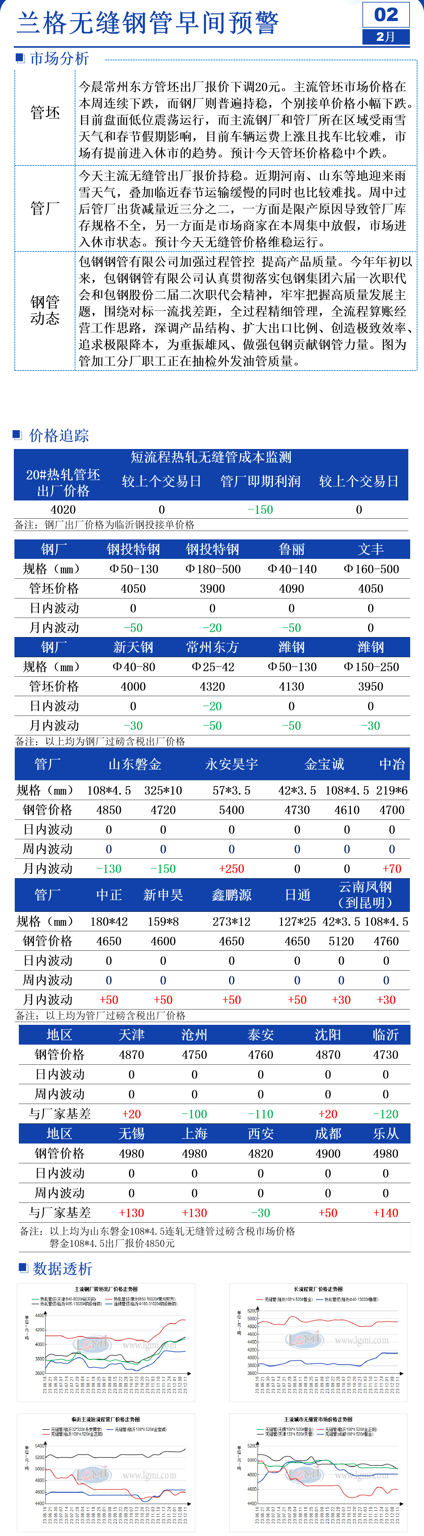 2月2日兰格无缝管早间预警