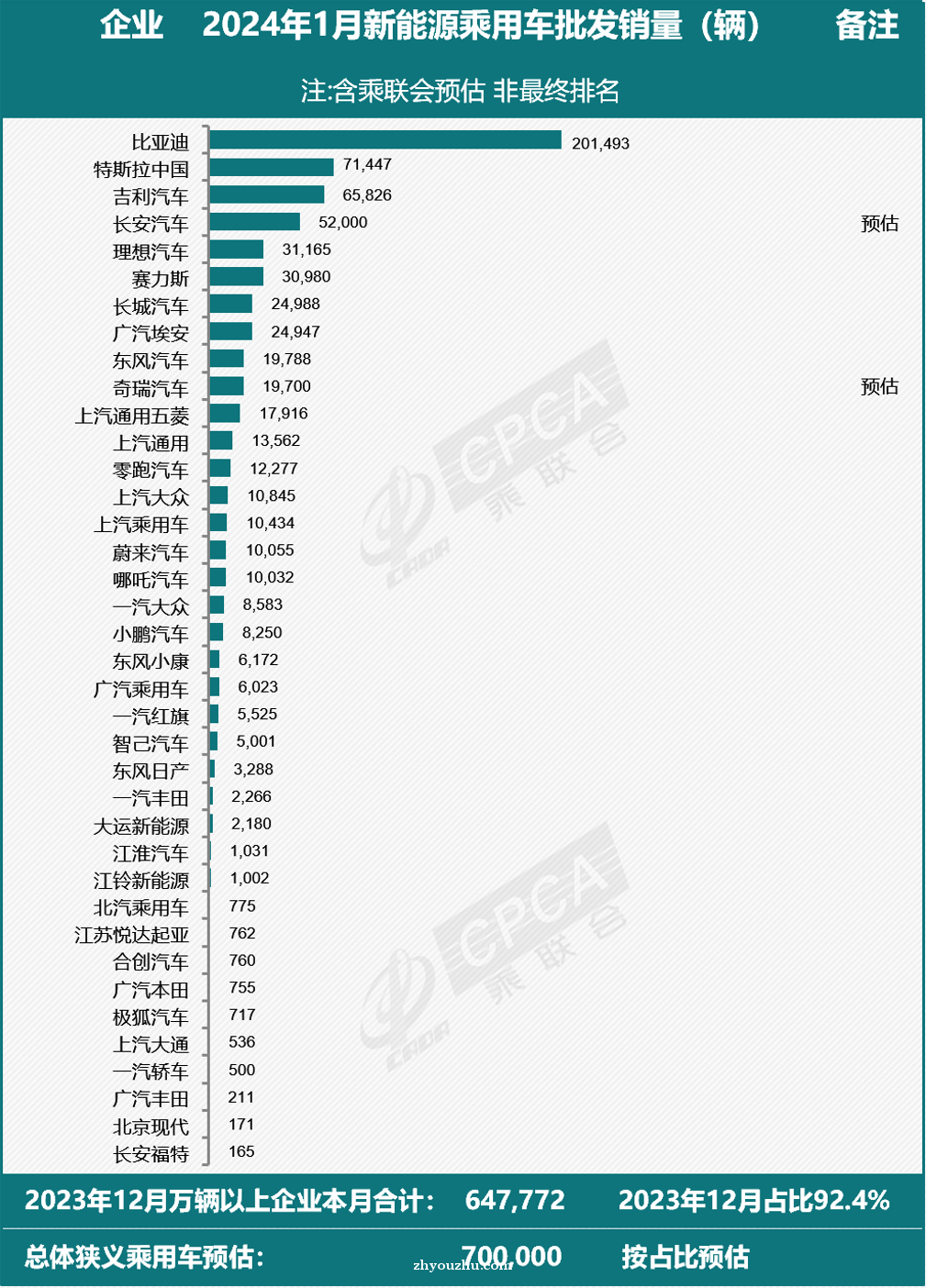 乘联会：预估1月新能源乘用车批发销量70万辆，同比增80%