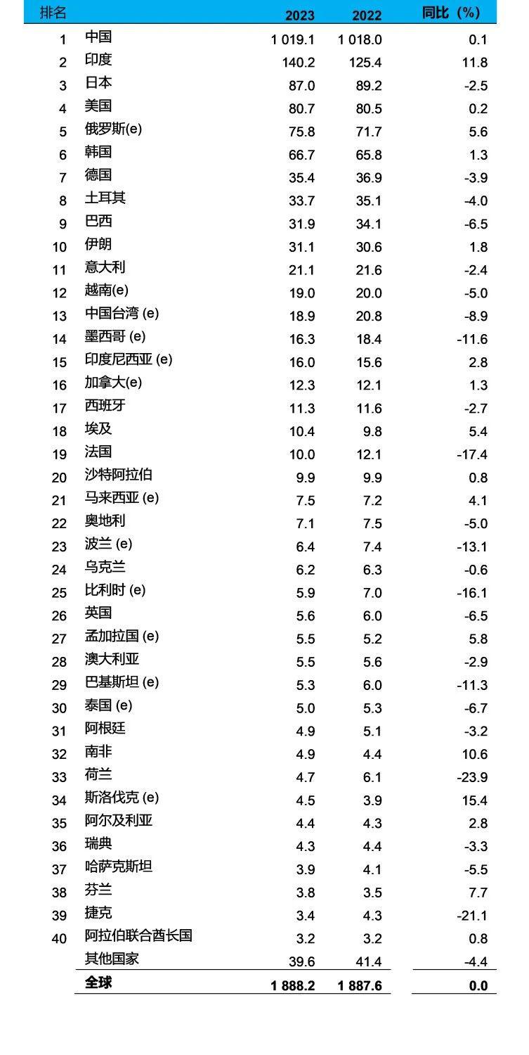 全球40个国家和地区2023年全年粗钢产量排名出炉