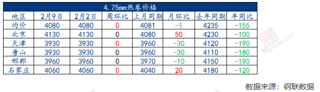 Mysteel周报：京津冀热轧板卷价格持稳 预计下周价格持稳观望运行（2.2-2.9）