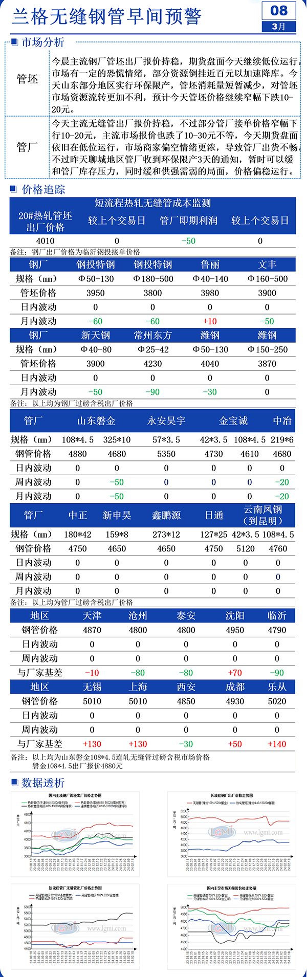 3月8日兰格无缝管早间预警