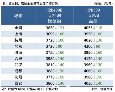 每日钢市：螺纹钢均价一周跌超120元，短期钢价或弱势调整