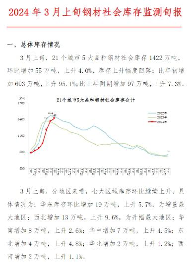 中钢协：3月上旬钢材社会库存环比增加55万吨，上升4%