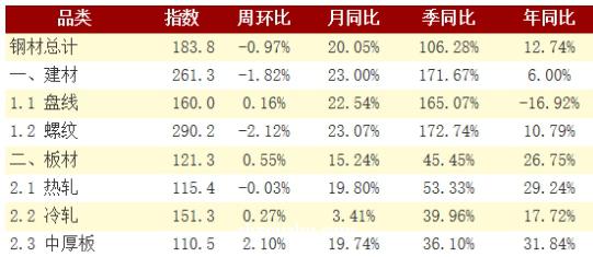 兰格钢铁：淡季正向旺季转换 钢材社库开始下降