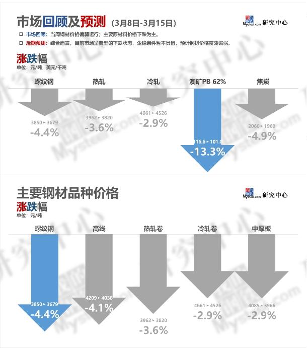 Mysteel：【图解钢市】一张图看懂近期钢市 20240318