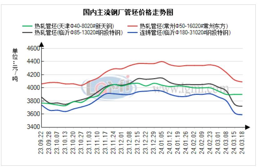 兰格管坯日盘点：盘面小幅反弹 管坯或将止跌企稳