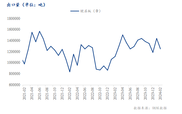4月镀锌板卷价格将进入缓慢回升的态势