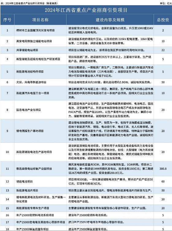 江西省发布2024年重点产业招商引资项目：新能源类项目110个