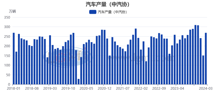 【汽车行业】3月份汽车产量268.7万辆 同比增长4%