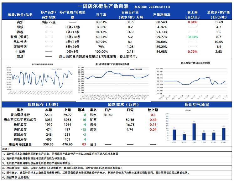 高炉产能利用率略增 市场情绪回暖