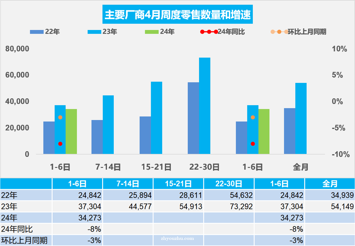 乘联会：4月1日-6日乘用车市场零售20.6万辆，较去年同期降8%
