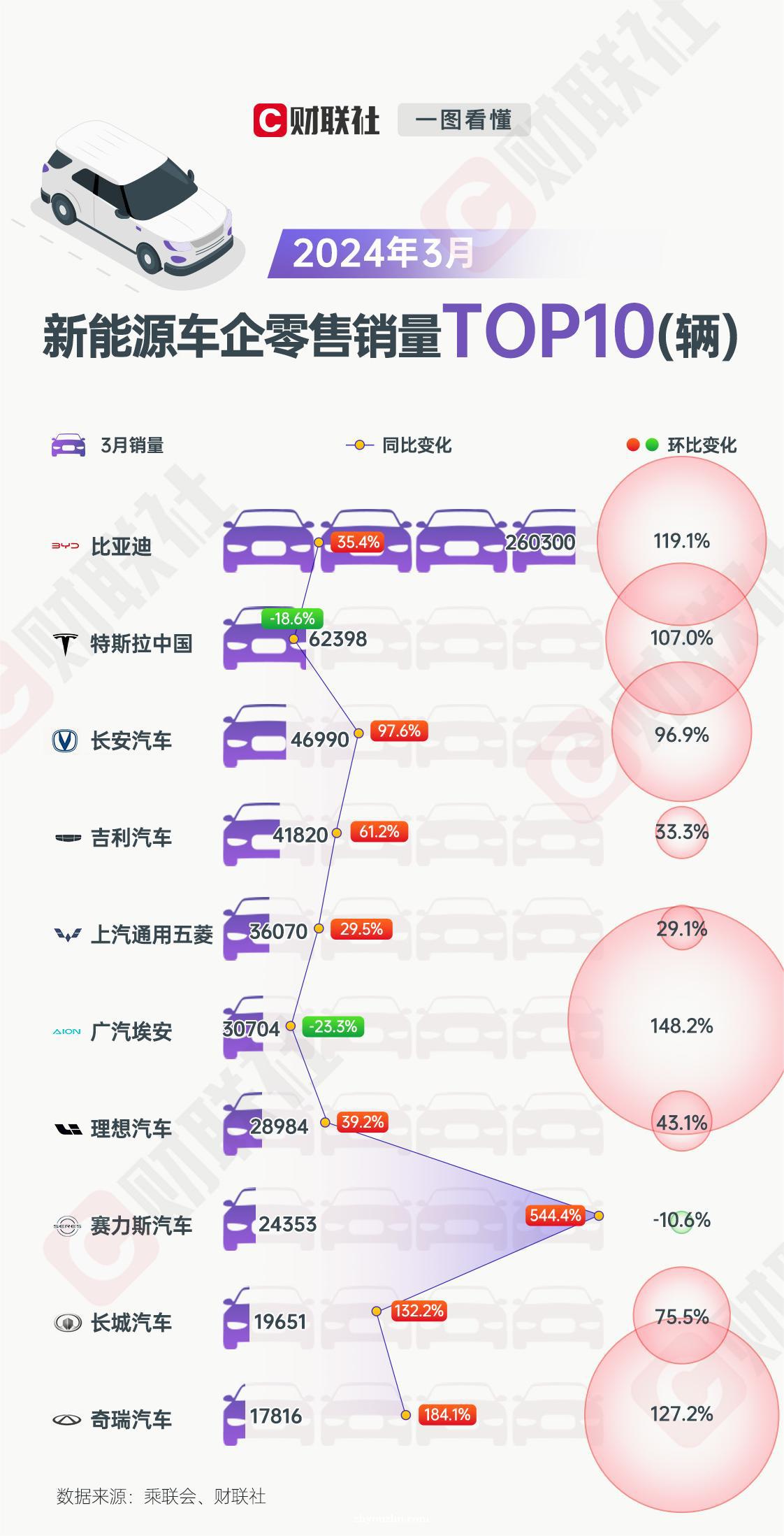 3月新能源车销量TOP10出炉，长安和奇瑞同环比均翻番