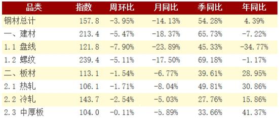 钢材社库“五连降” 建材板材均缓降