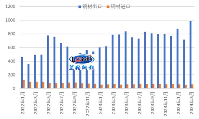 四月份我国钢材出口能否“破千”？