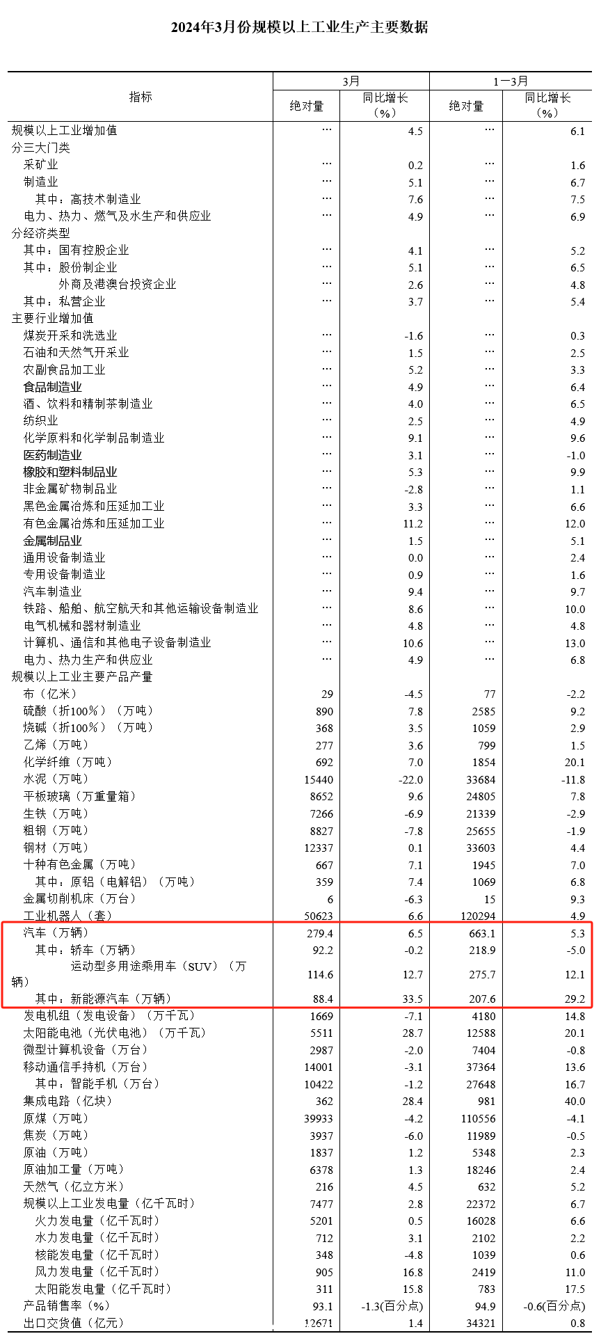 中国3月汽车产量279.4 万辆，同比增6.5%