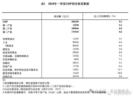 马光远：一季度经济增长超预期增长5.3%如何看？