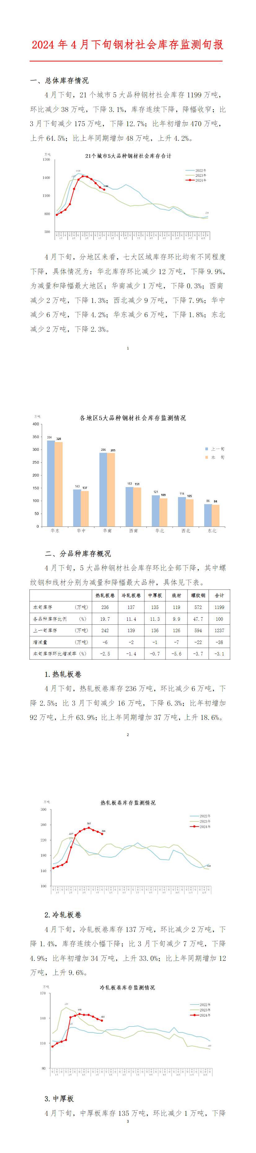 4月下旬，21个城市5大品种钢材社会库存，环比下降3.1%