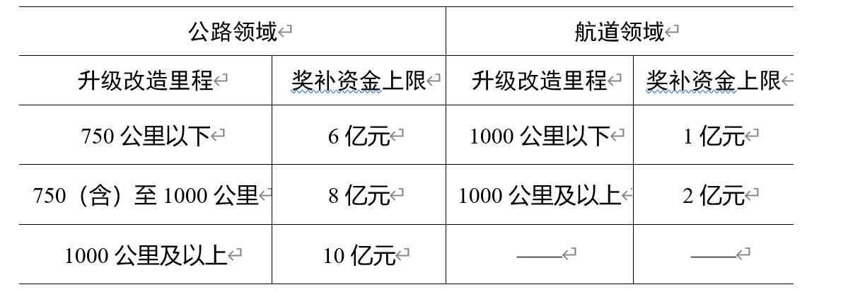 两部门发布支持引导公路水路交通基础设施数字化转型升级的通知