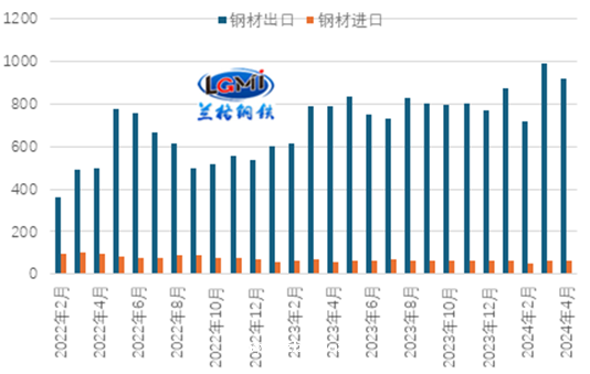 五月份我国钢材出口能否“保增长”？