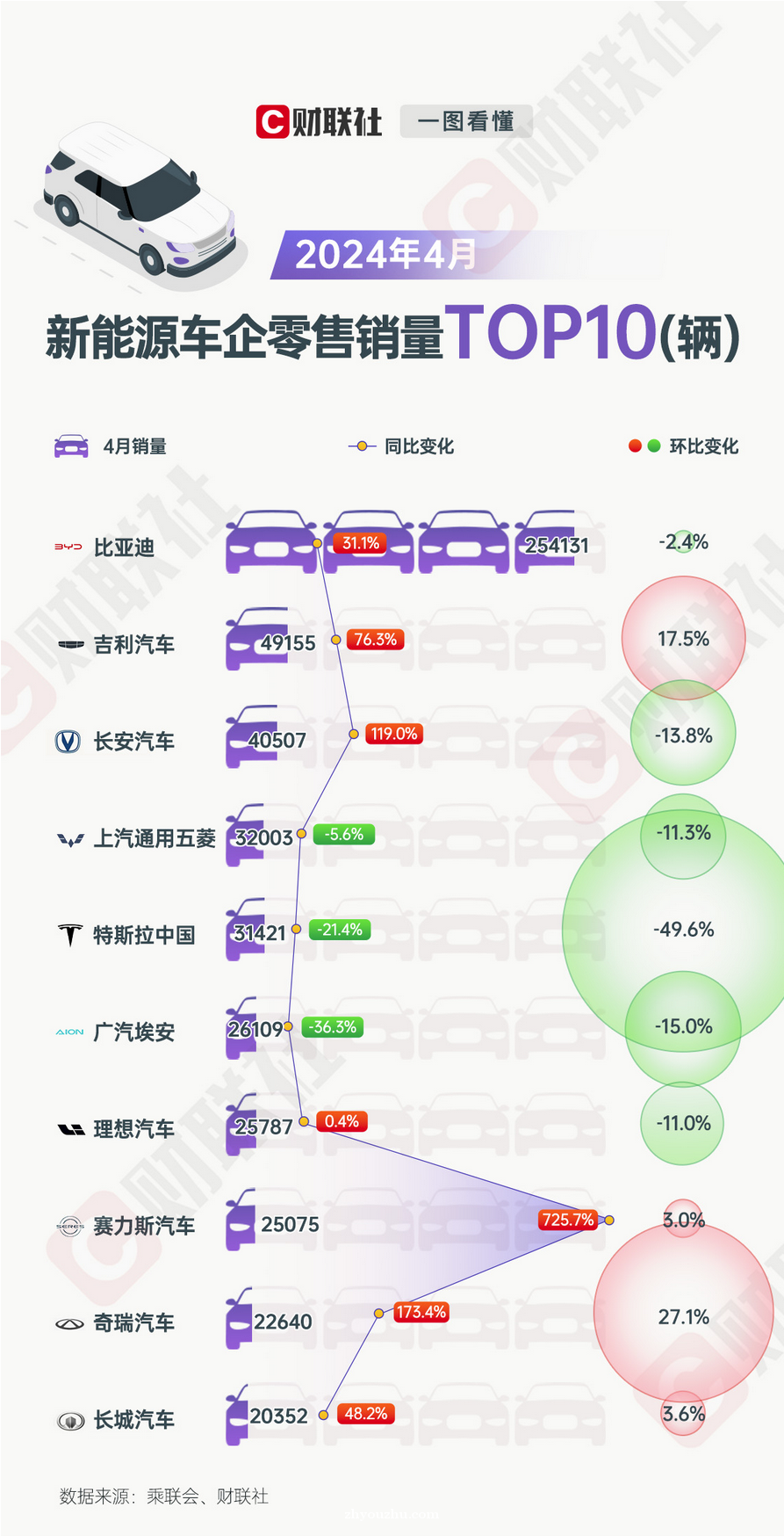 4月新能源车企销量分化加剧：赛力斯同比增700%，特斯拉环比腰斩