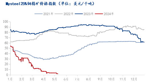 创造18年新高之后 铜价上涨的舞台还有多大