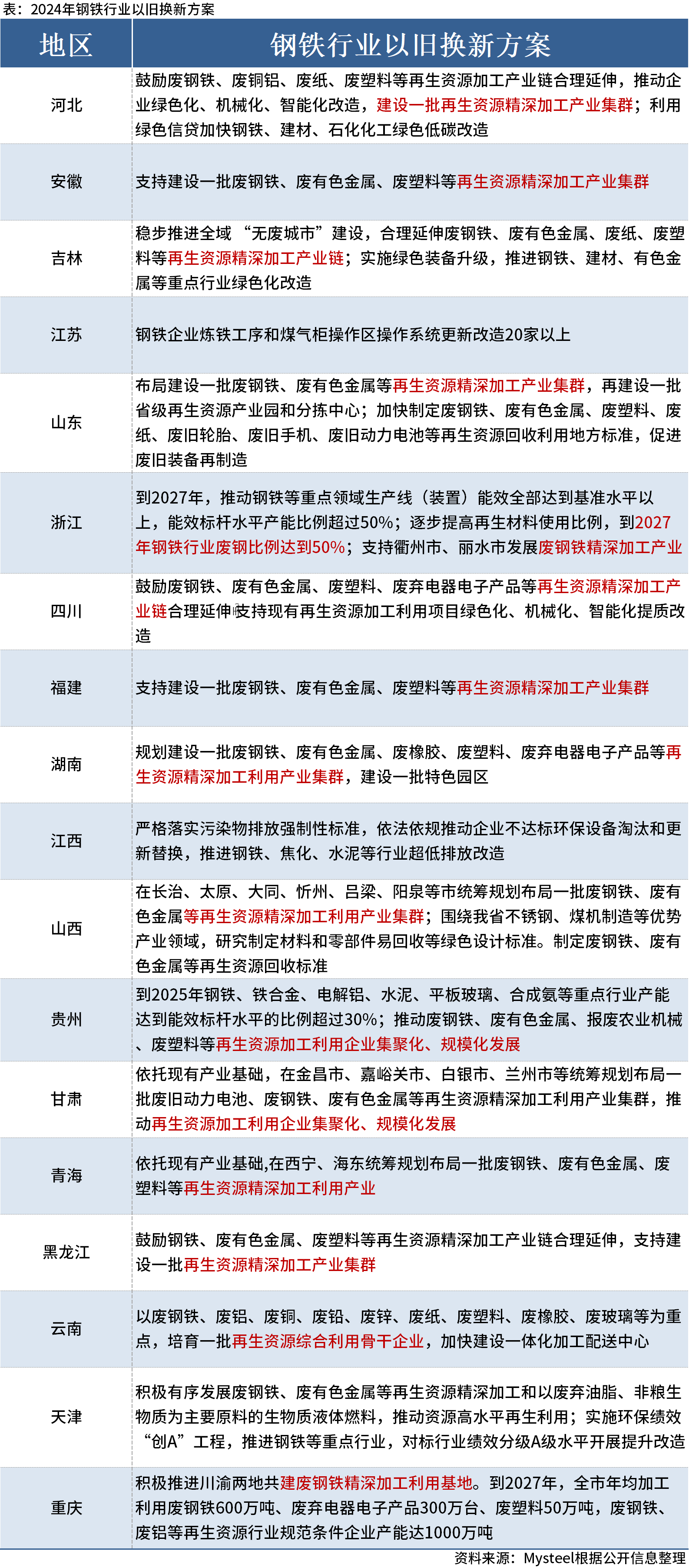 18省市“以旧换新方案”聚焦钢铁行业