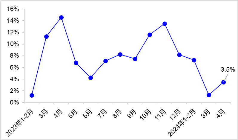 交通运输部：1-4月完成交通固定资产投资10016亿元 同比下降3.3%