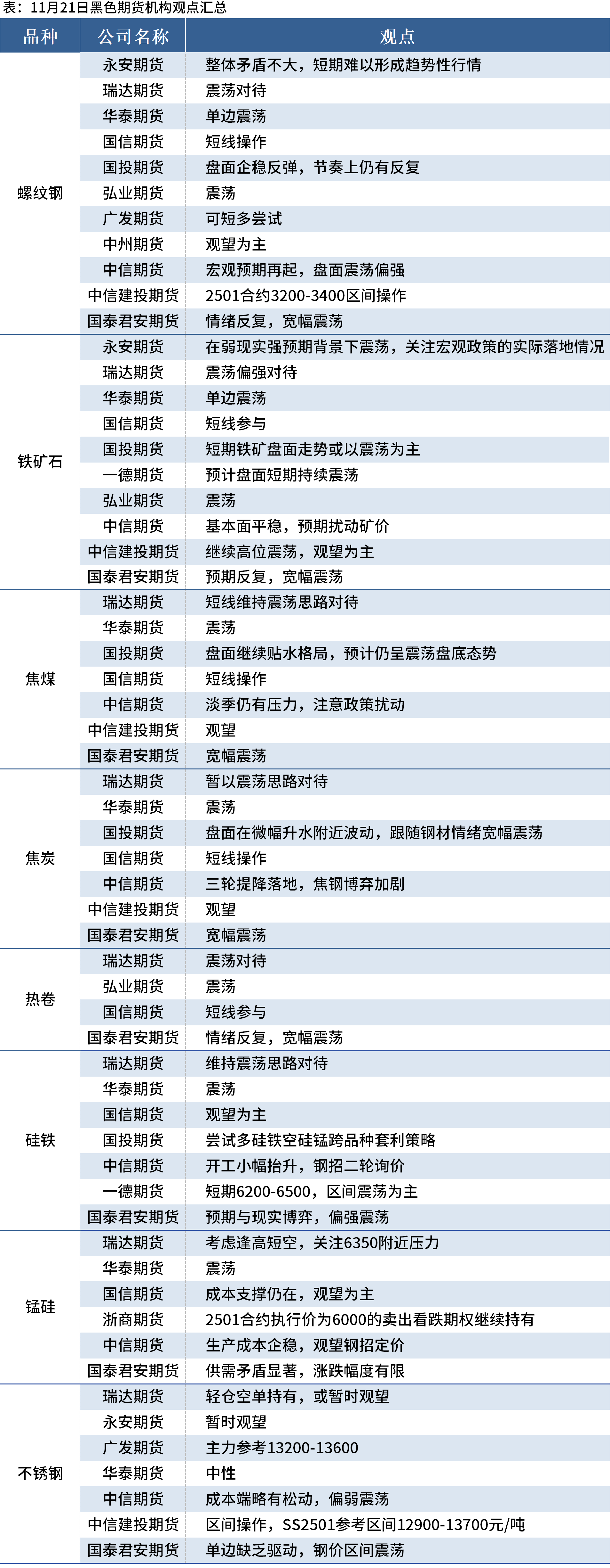 黑色期货早报：各品种涨跌不一，多机构料螺纹钢震荡运行