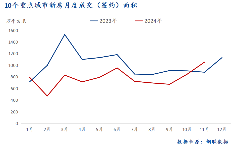 D:/Users/Desktop/图片/2024重点城市/月度/11月 新房总成交面积.png11月 新房总成交面积