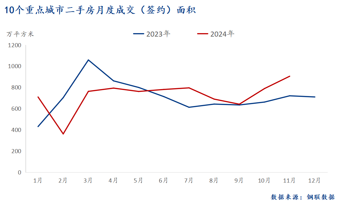 D:/Users/Desktop/图片/2024重点城市/月度/11月 二手房总成交面积.png11月 二手房总成交面积