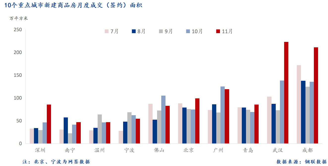 D:/Users/Desktop/图片/2024重点城市/月度/11月 重点城市新房面积.png11月 重点城市新房面积