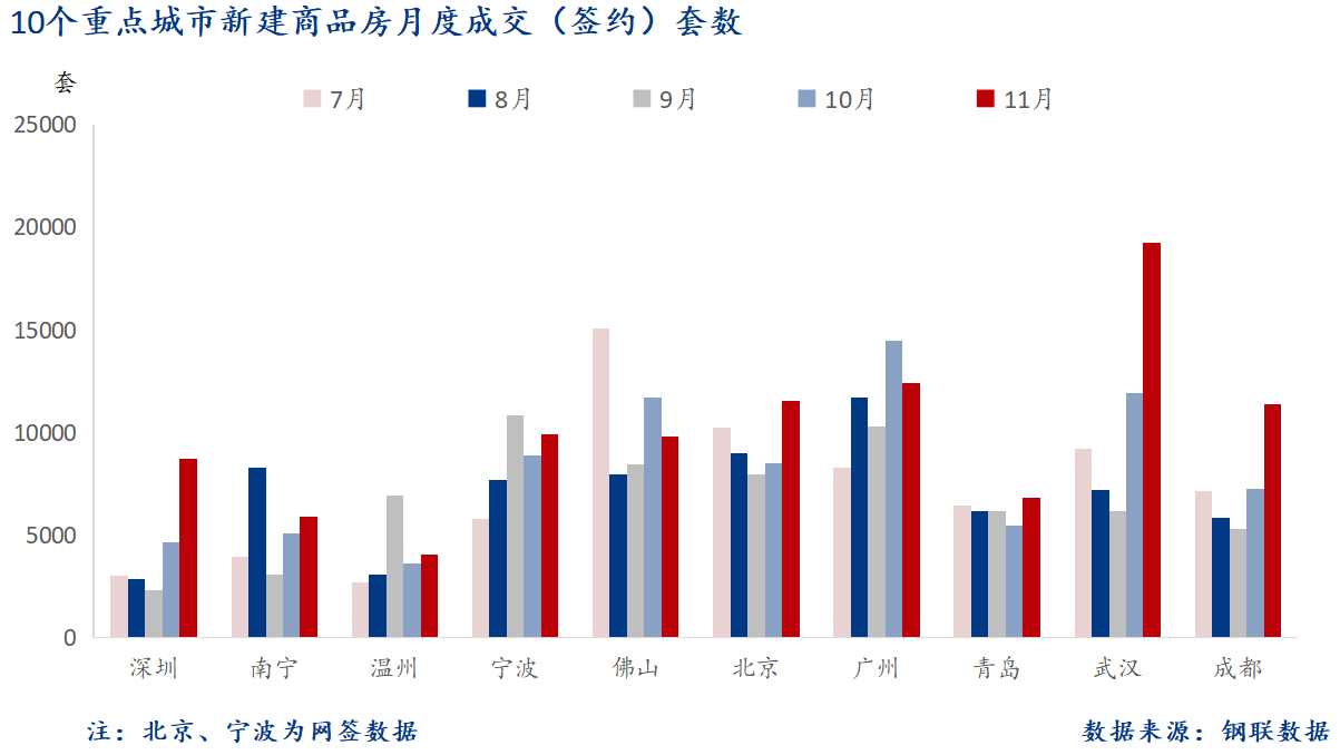 D:/Users/Desktop/图片/2024重点城市/月度/11月 重点城市新房套数.png11月 重点城市新房套数