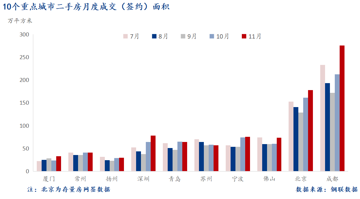 D:/Users/Desktop/图片/2024重点城市/月度/11月 重点城市二手房面积.png11月 重点城市二手房面积